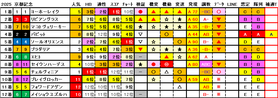 2025　京都記念　結果まとめ1